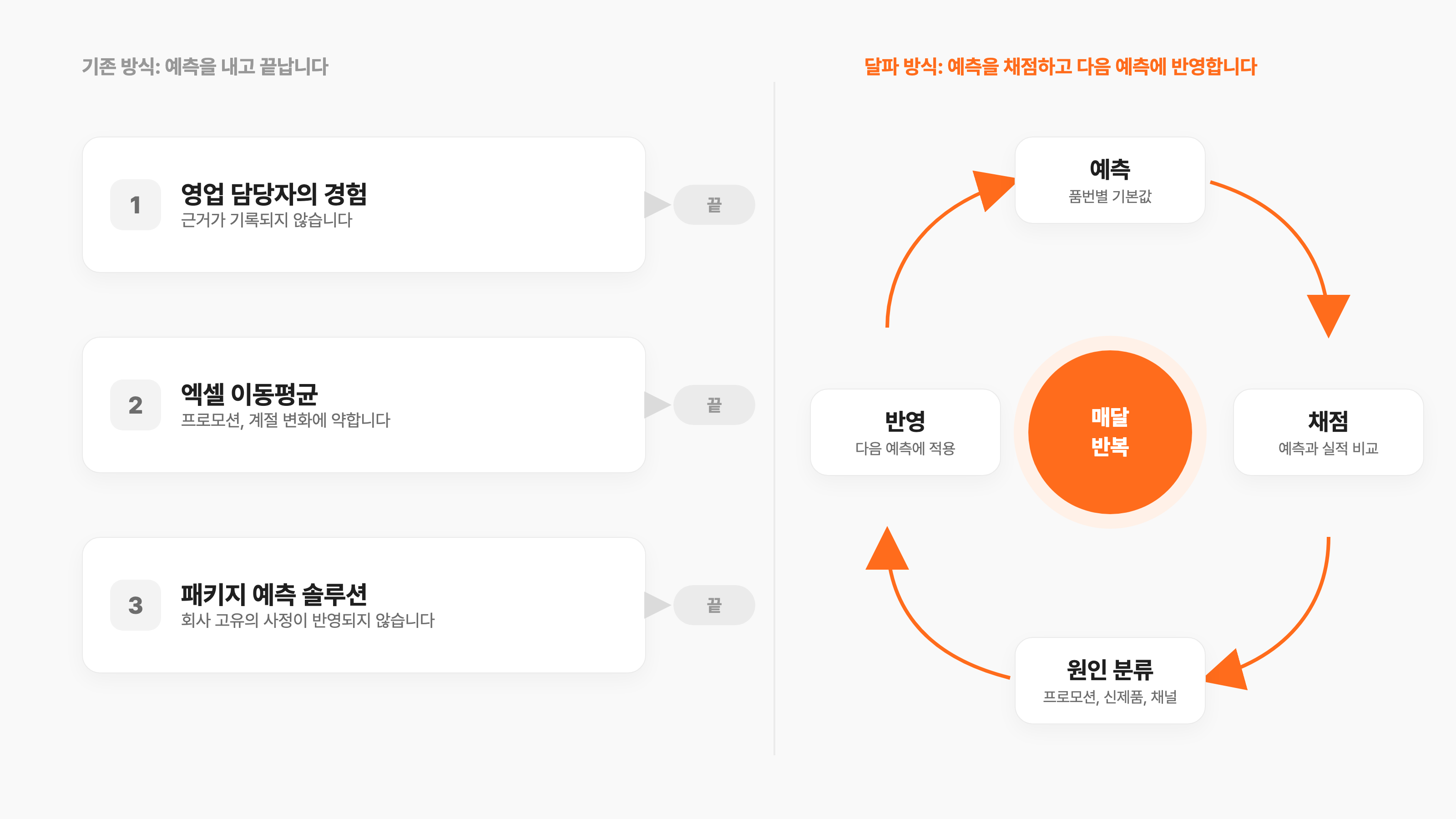 수요 예측 AI 기존 방식과 달파 방식 비교