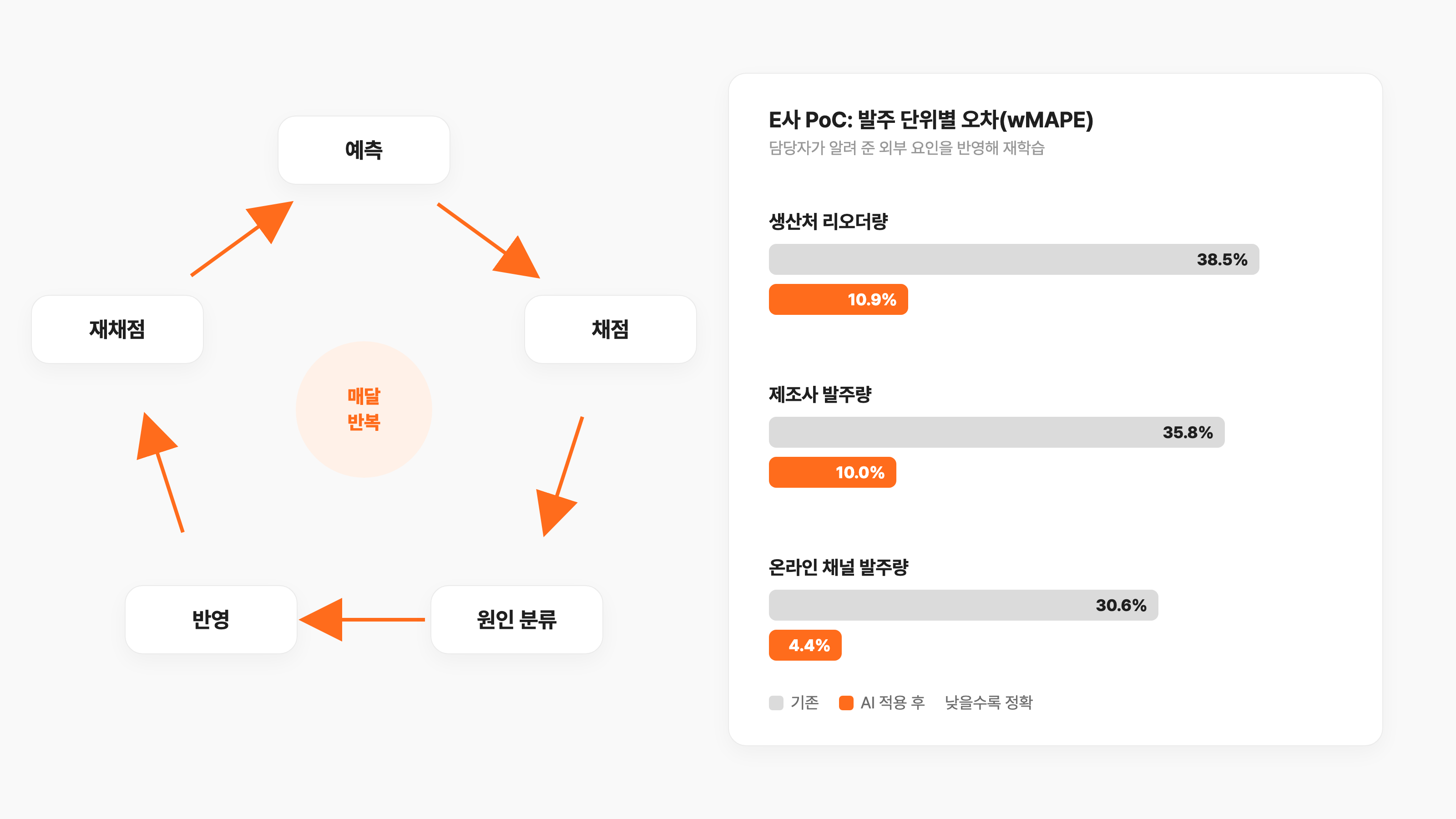 수요 예측 AI 채점 순환과 E사 PoC wMAPE 변화