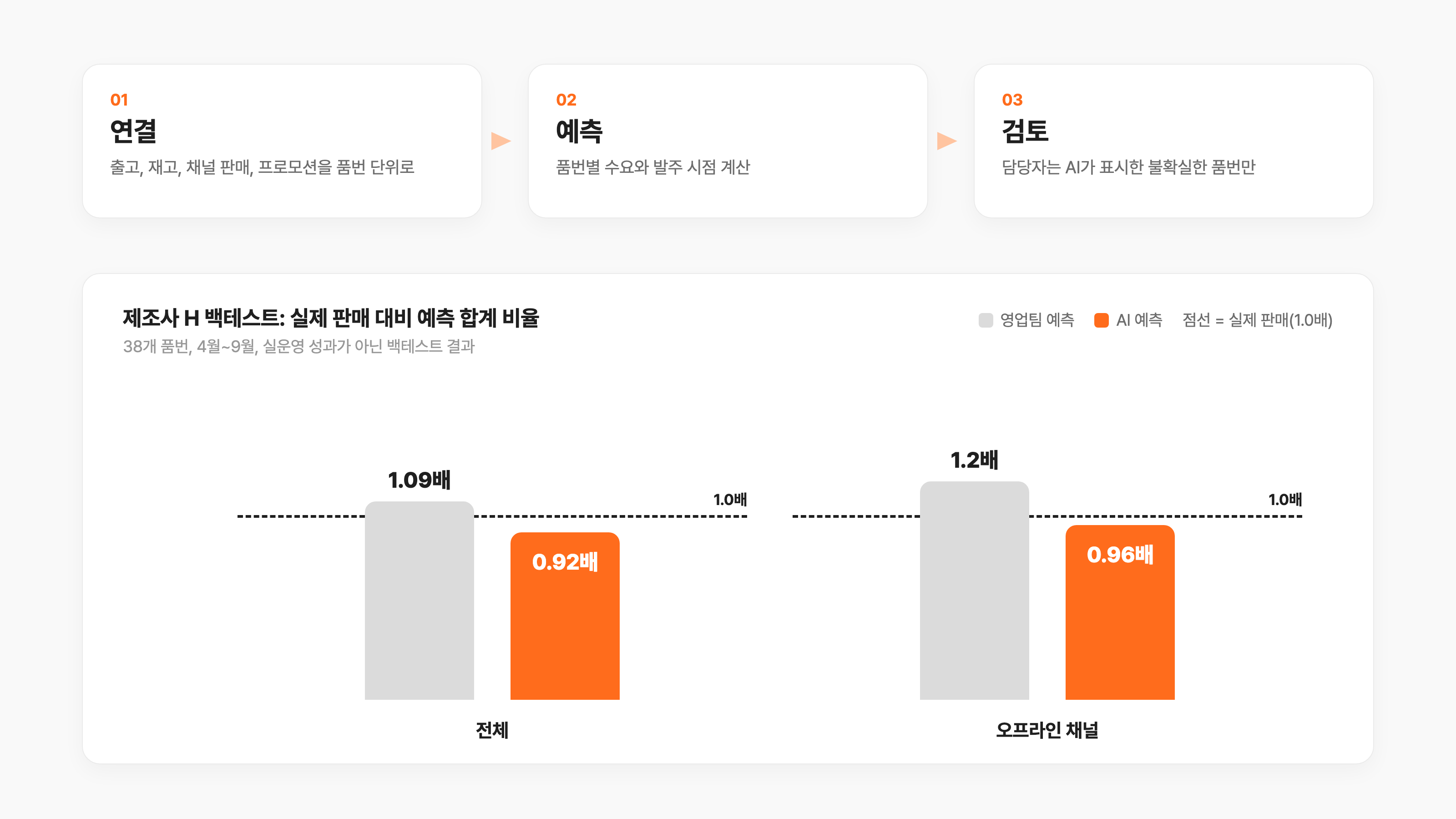 수요 예측 AI 3단계와 백테스트 결과